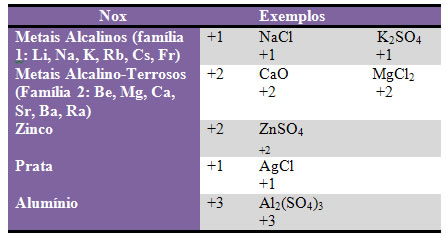  Tabela de elementos que apresentam Nox fixo em seus compostos.