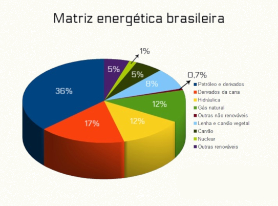 A matriz energética brasileira é composta por fontes renováveis e não renováveis.