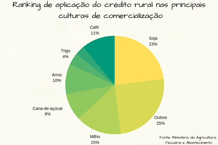 Crédito rural e culturas de comercialização no Brasil