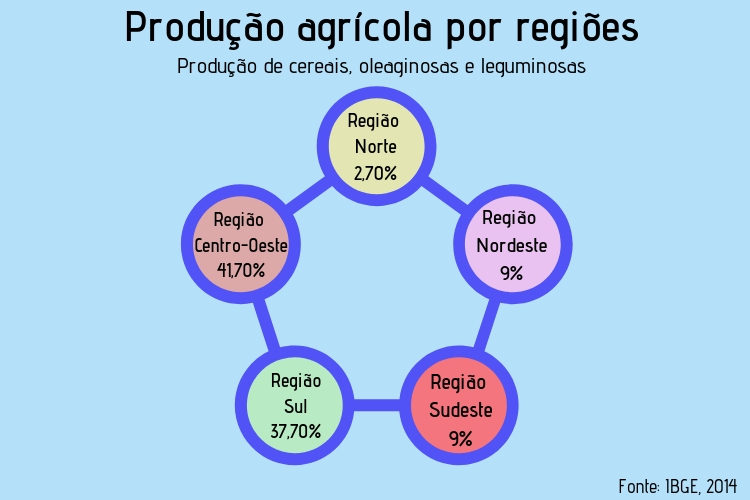 Produção agrícola por regiões