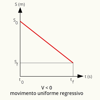 O gráfico da posição para o movimento uniforme e regressivo é uma reta descendente.