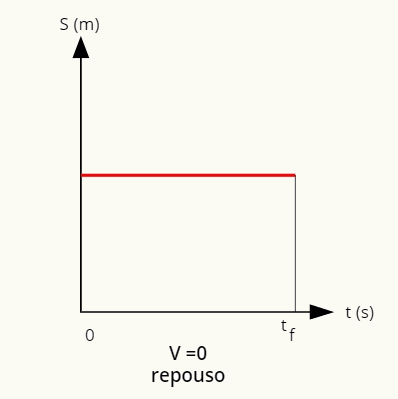 No repouso, a posição é dada por uma reta paralela ao eixo horizontal.