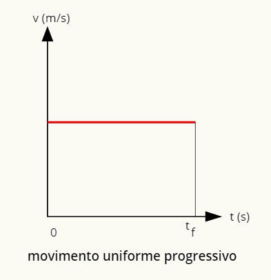 O gráfico do movimento uniforme progressivo é uma reta positiva paralela à horizontal.