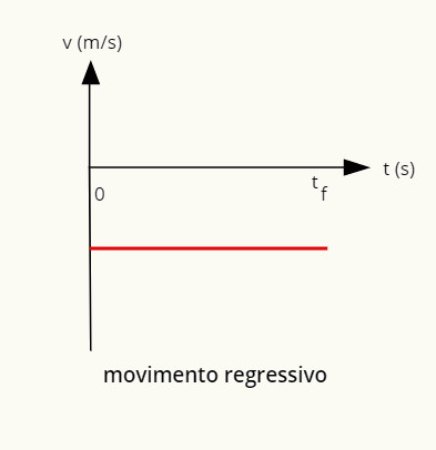 O gráfico do movimento regressivo é uma reta negativa paralela à horizontal.