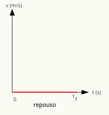 O gráfico que representa o repouso é dado por uma reta sobre o eixo horizontal.