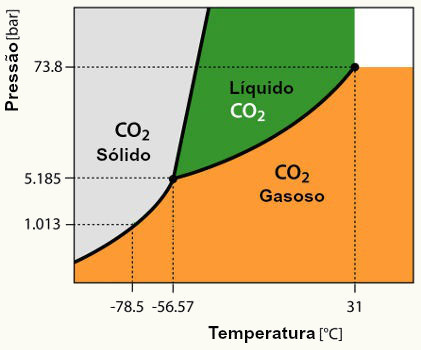 Diagrama de fases para o dióxido de carbono (CO2)