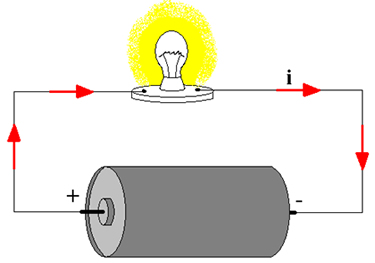 O sentido da corrente elétrica que circula o circuito é do polo positivo para o negativo