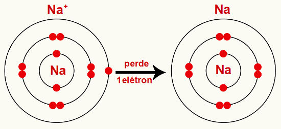 Representação do átomo de sódio perdendo um elétron e se transformando em um cátion sódio.