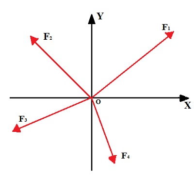 Sobre o ponto O estão aplicadas quatro forças F1, F2, F3 e F4