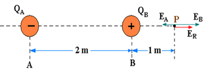 Figura 3: Vetor campo elétrico no ponto M, situado a 4 metros 