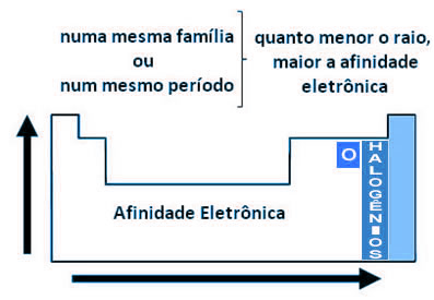 Eletroafinidade ou afinidade eletrônica na Tabela Periódica
