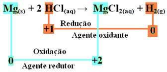 Agente redutor e agente oxidante