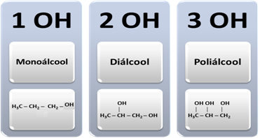 Classificação dos álcoois de acordo com a quantidade de hidroxilas