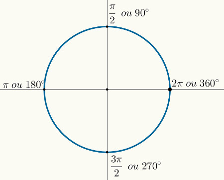 Círculo trigonométrico com ângulos notáveis