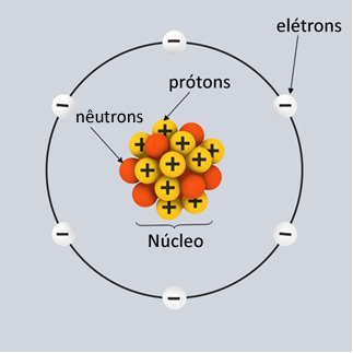 Partículas subatômicas e suas localizações no átomo