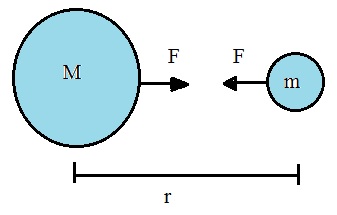 A figura mostra a interação gravitacional entre os corpos de massa M e m