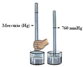 Experimento de Torricelli com barômetro de mercúrio, que permitiu descobrir o valor da pressão atmosférica
