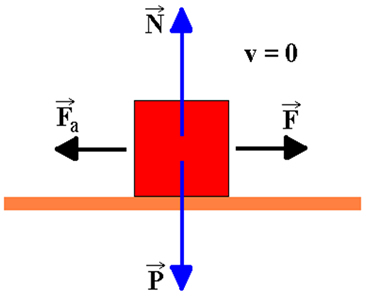 Caixote em repouso, com força F paralela à superfície: a força de atrito estático é igual à força F