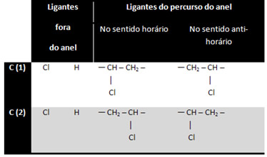 Tabela de ligantes de carbonos assimétricos em molécula cíclica