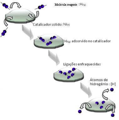 Esquema de mecanismo de catálise heterogênea