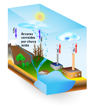 Esquema de formação de chuva ácida causada principalmente pela emissão de SO2 e NO2