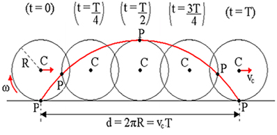 A curva descrita pelo ponto fixo P é chamada de cicloide