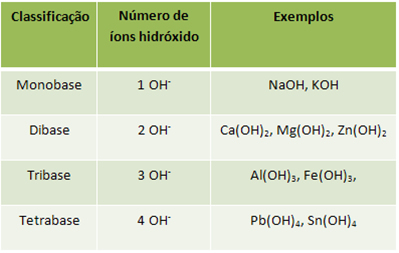 Classificação das bases quanto ao número de íons hidróxido