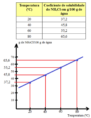 Coeficiente de solubilidade do NH4Cl em relação à temperatura