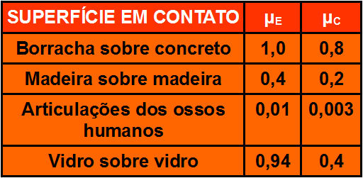 A tabela abaixo traz os valores dos coeficientes de atrito estático e cinético para diferentes superfícies em contato
