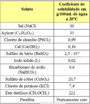 Valores de coeficientes de solubilidade de diferentes substâncias em 100 g de água a 20ºC