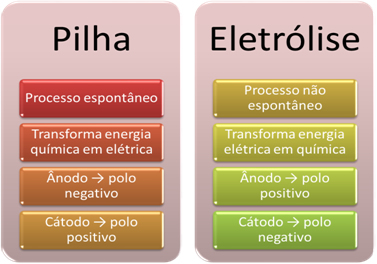 Tabela de comparação entre pilha e eletrólise