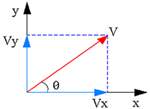 Decomposição dos componentes da velocidade na direção x e na direção y