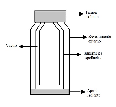 A garrafa térmica é construída de forma a evitar trocas de calor por convecção, irradiação e condução