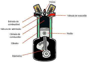Componentes de um motor de combustão interna
