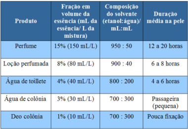 Composição média de misturas usadas em produtos de perfumaria