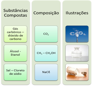 Exemplos de substâncias compostas ou compostos químicos