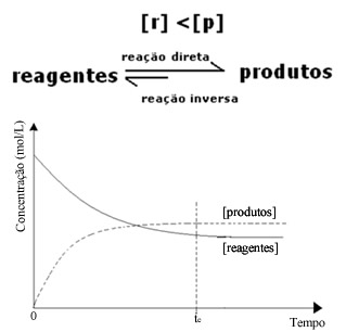 Gráfico do equilíbrio dinâmico no momento em que a concentração dos produtos é maior que a dos reagentes