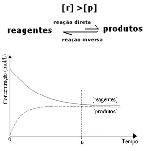 Gráfico do equilíbrio dinâmico no momento em que a concentração dos reagentes é maior que a dos produtos