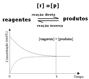 Gráfico quando as concentrações dos reagentes e dos produtos são iguais no equilíbrio químico