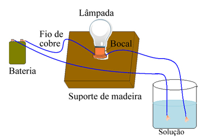 Equipamento usado no experimento de condutividade elétrica