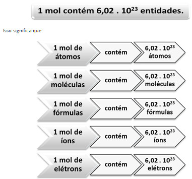 1 mol contém a constante de Avogadro