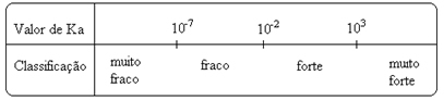 Relação entre valor da constante de ionização e força dos ácidos