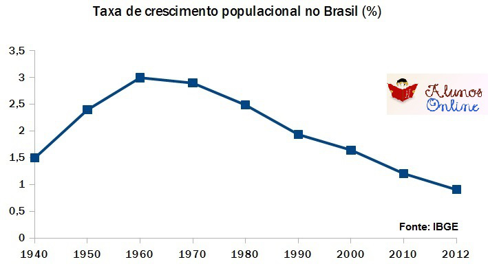 Gráfico do crescimento populacional brasileiro entre os anos de 1940 e 2012