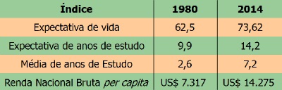 Análise da evolução do Brasil nos diferentes critérios do IDH entre 1980 e 2014