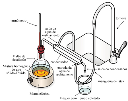 Aparelhagem utilizada em destilação simples