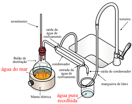 Destilação simples da água do mar em laboratório