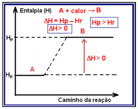 Esquema de um diagrama de variação de entalpia em reações endotérmicas. 