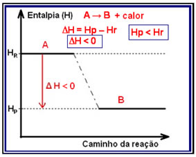 Esquema de um diagrama de variação de entalpia em reações exotérmicas. 