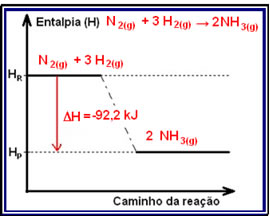 Esquema de um diagrama de variação de entalpia na síntese da amônia. 