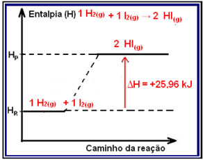 Esquema de um diagrama de variação de entalpia na síntese do iodeto de hidrogênio